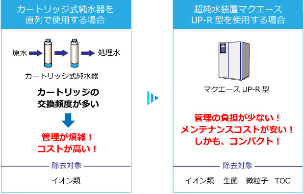 超純水装置マクエースUP-R型のメリット