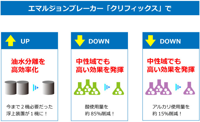 エマルジョンブレーカーのメリット