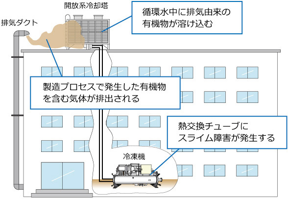 冷凍機にスライムが発生する原因