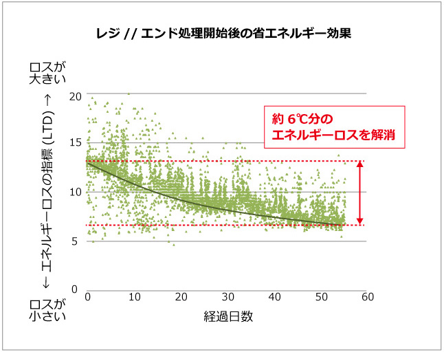 冷凍機の消費エネルギーグラフ