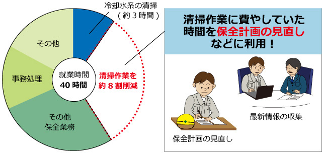 お客様の清掃業務が短縮