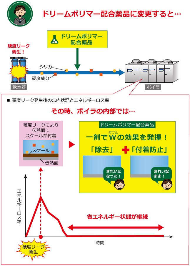 ドリームポリマーでボイラの省エネに貢献