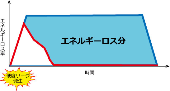 ボイラのエネルギーロスを解消