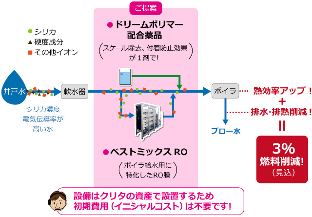 ボイラ薬品とRO膜による省エネ効果