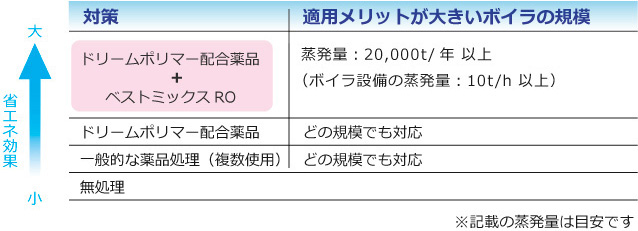 省エネ手法を適用する目安