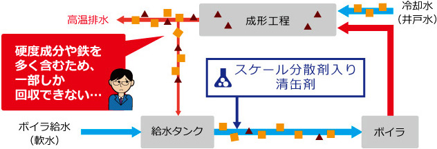 蒸気ドレンを回収できずにエネルギーをロスしている