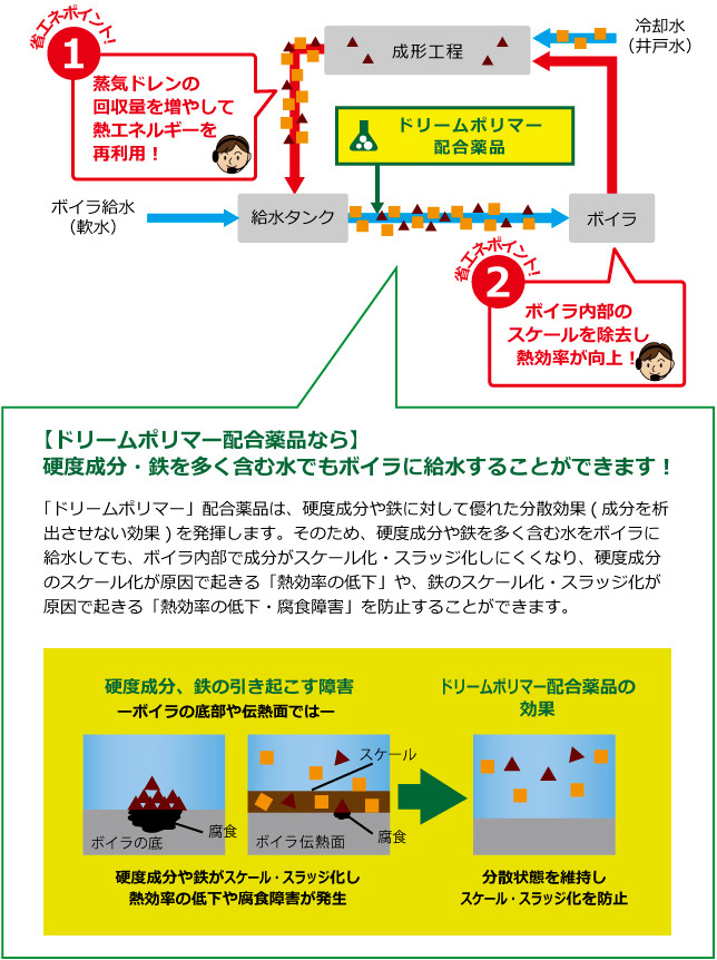 ドリームポリマーなら鉄や硬度成分を多く含む水でも回収可能