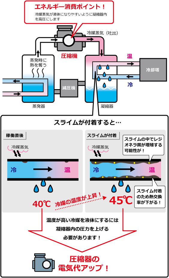 スライムが付着して電気代がアップする理由