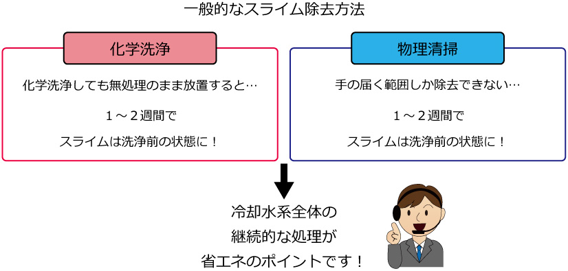 一般的なスライム除去方法の課題