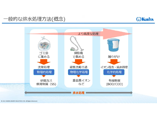 排水処理フロー