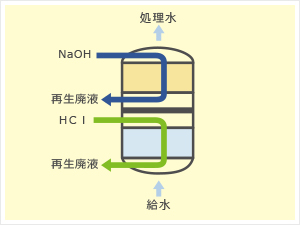 処理水質の高純度化を実現する新型再生式純水装置DBP