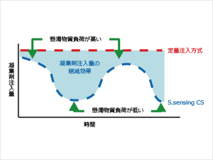 薬注量を自動で最適化する制御装置S.sensing CS