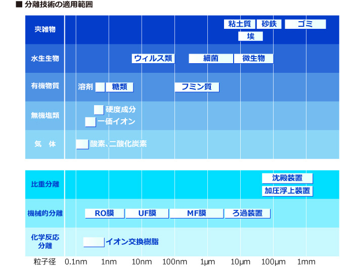 分離技術の適用範囲