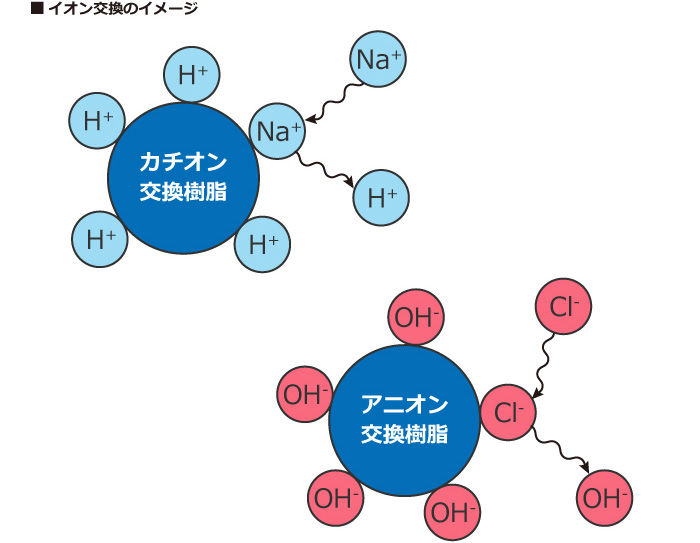 イオン交換のイメージ