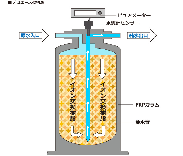 デミエースの構造