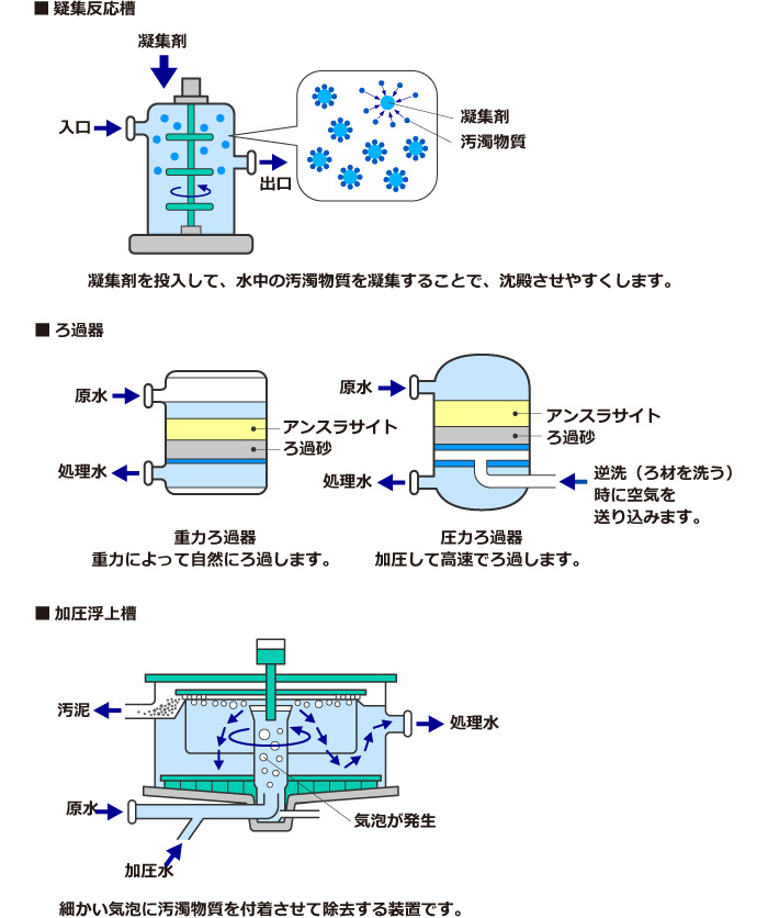 ろ過器と凝集反応槽、加圧浮上槽のしくみ