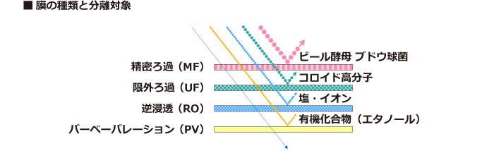 膜の種類と分離対象