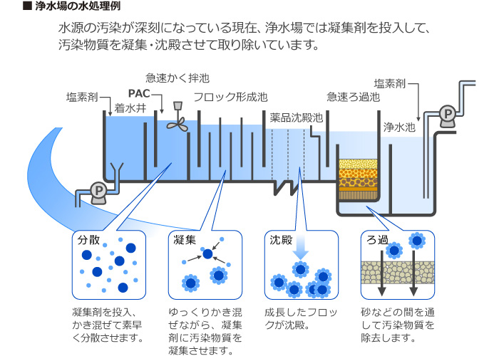 浄水場の水処理例