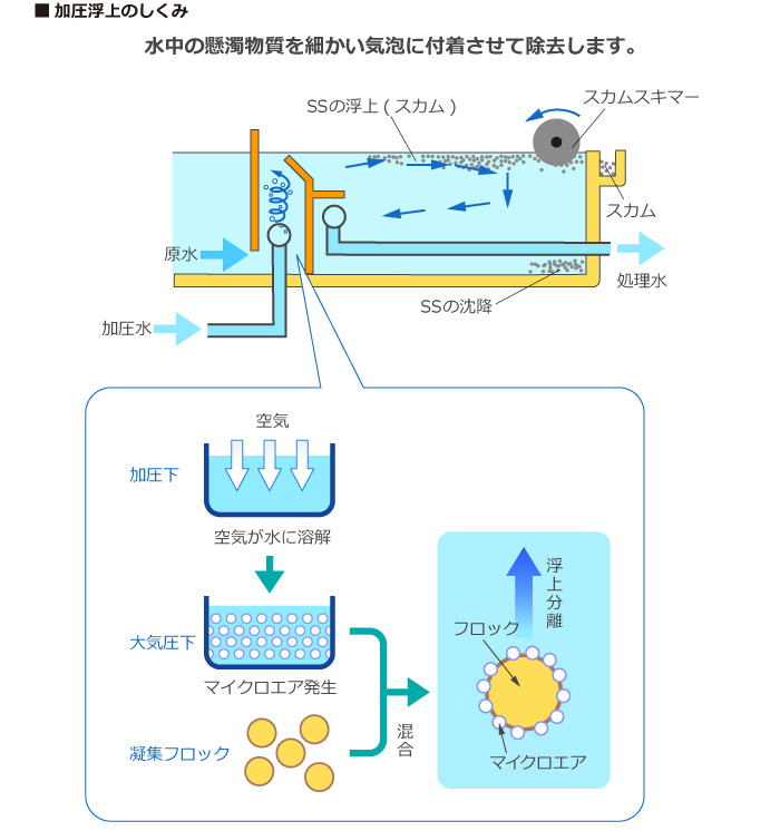 加圧浮上法のしくみ