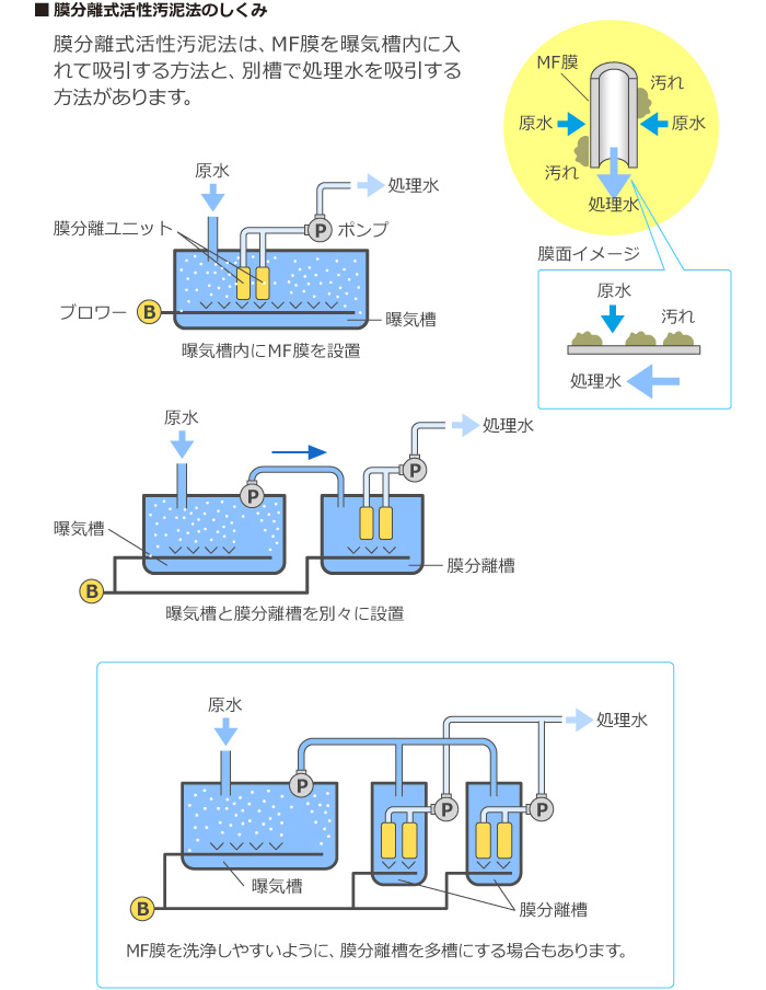 膜分離式活性汚泥法のしくみ