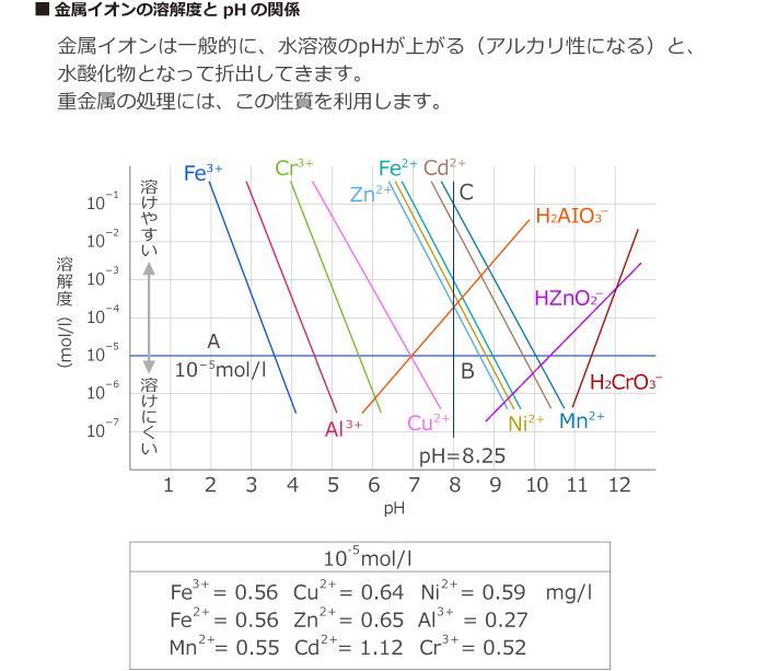 金属イオンの溶解度とpHの関係