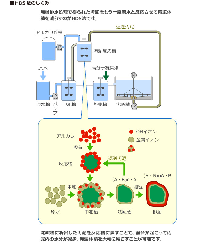 ＨＤＳ法のしくみ