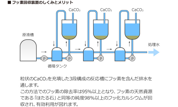 フッ素回収装置のしくみとメリット