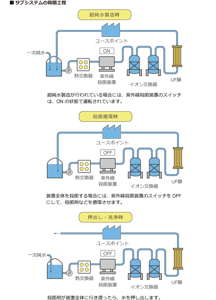 サブシステムの殺菌工程