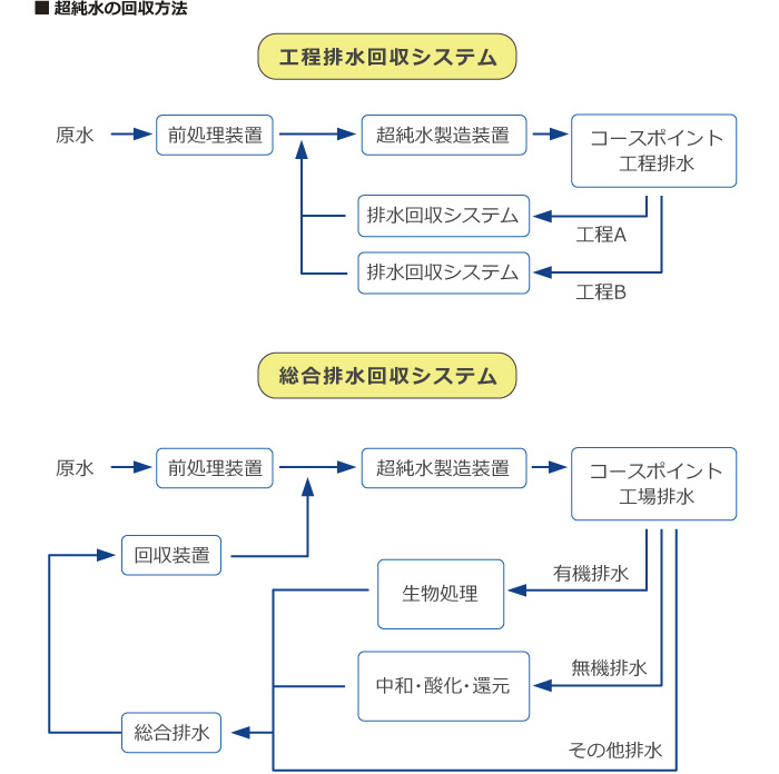 超純水の回収方法