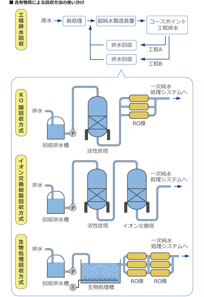 含有物質による回収方法の使い分け