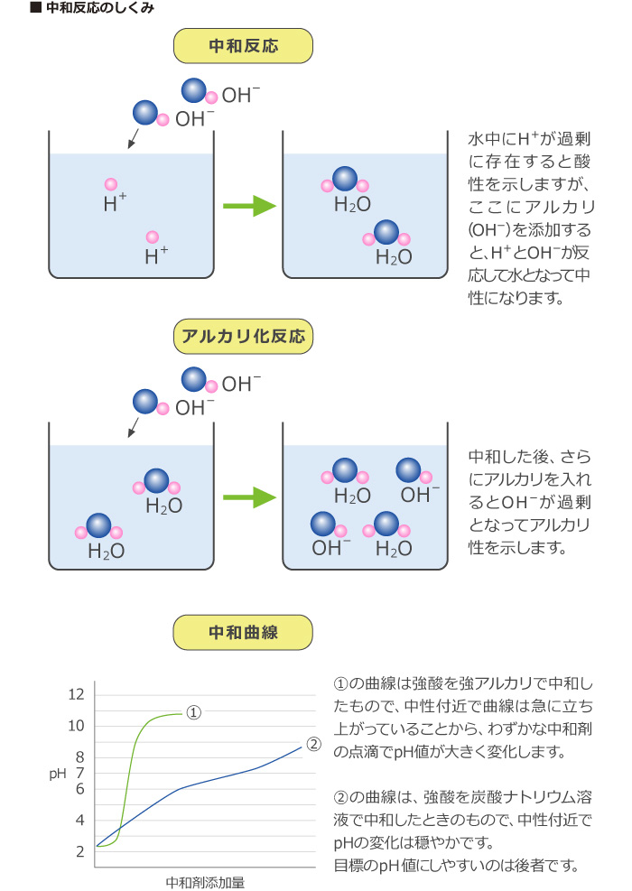 中和反応のしくみ