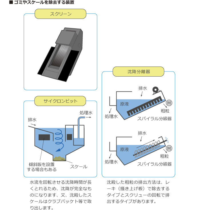 ゴミやスケールを除去する装置