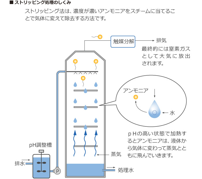 ストリッピング処理のしくみ