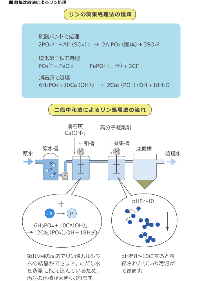 凝集沈殿法によるリン処理