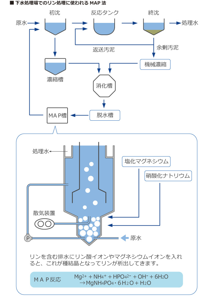 下水処理場でのリン処理に使われるＭＡＰ法