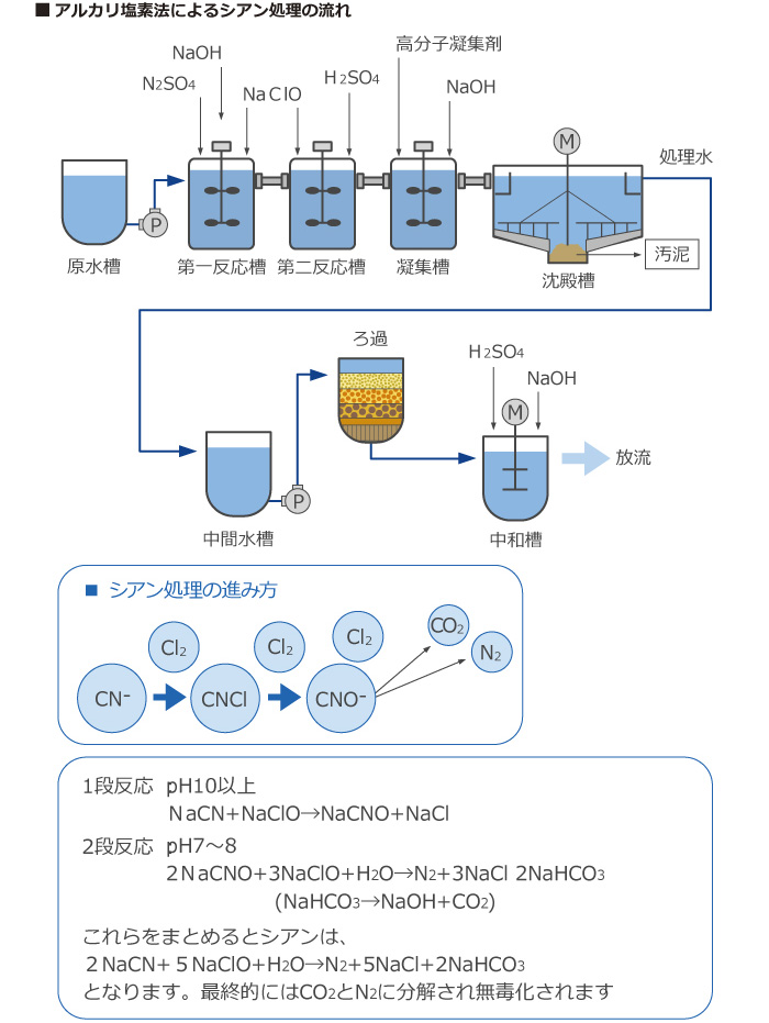 アルカリ塩素法によるシアン処理の流れ