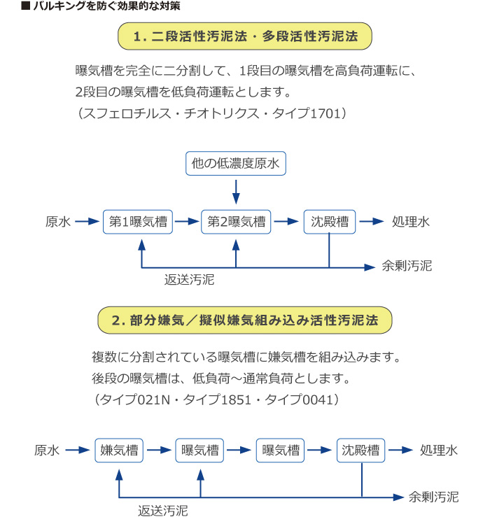 バルキングを防ぐ効果的な対策