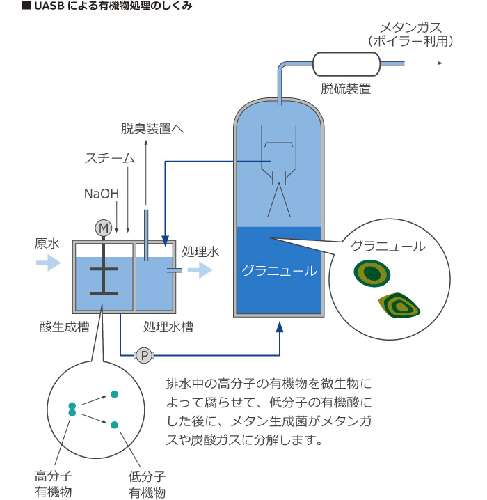 ＵＡＳＢによる有機物処理のしくみ