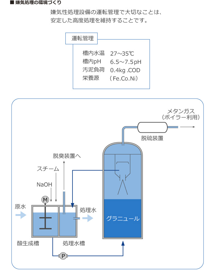 嫌気処理の環境づくり