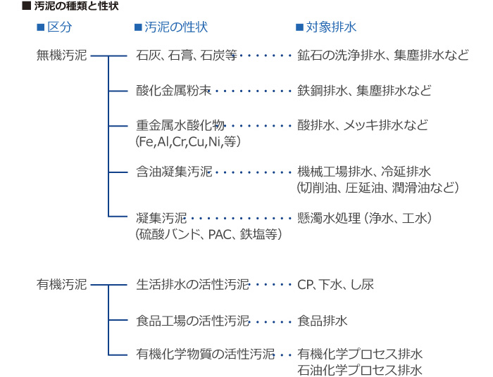 汚泥の種類と性状