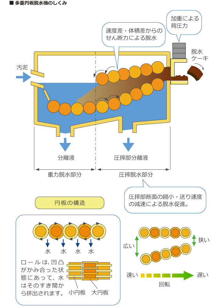 多重円板脱水機のしくみ