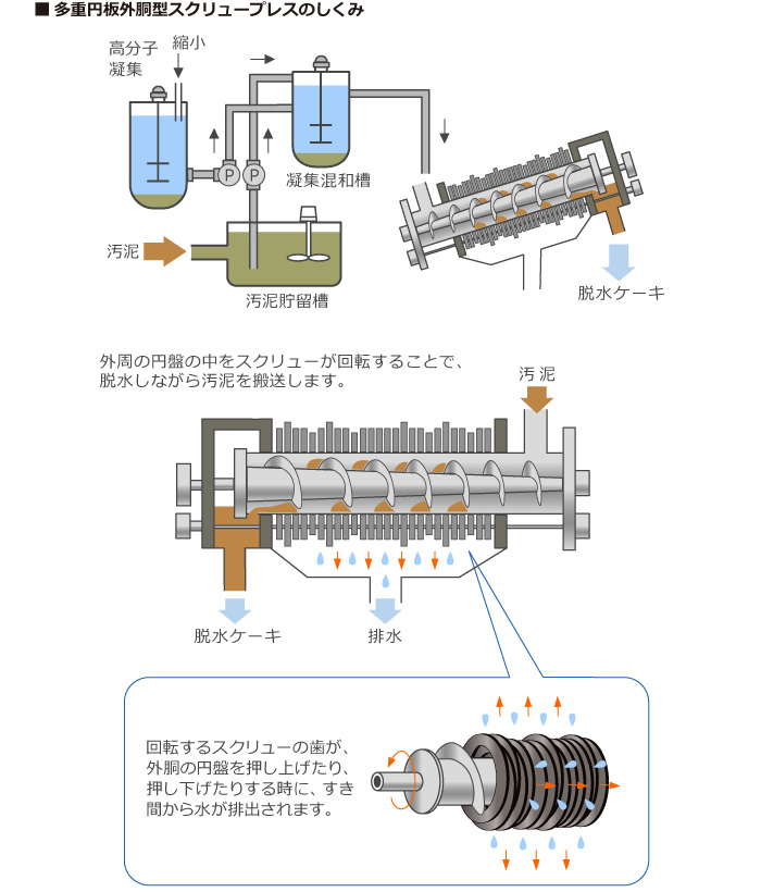 多重円板外胴型スクリュープレスのしくみ