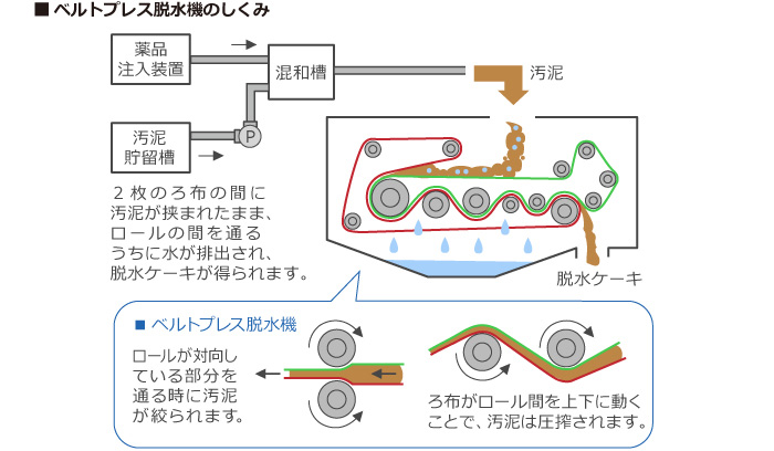 ベルトプレス脱水機のしくみ