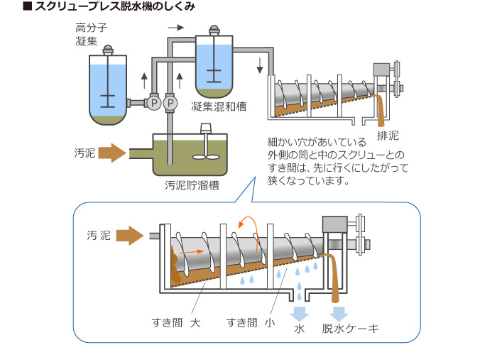 スクリュープレス脱水機のしくみ