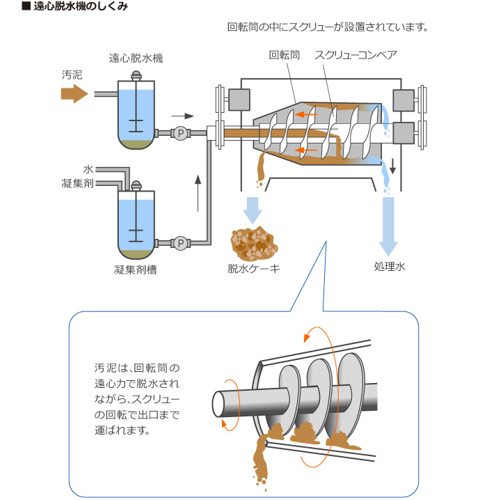 遠心脱水機のしくみ