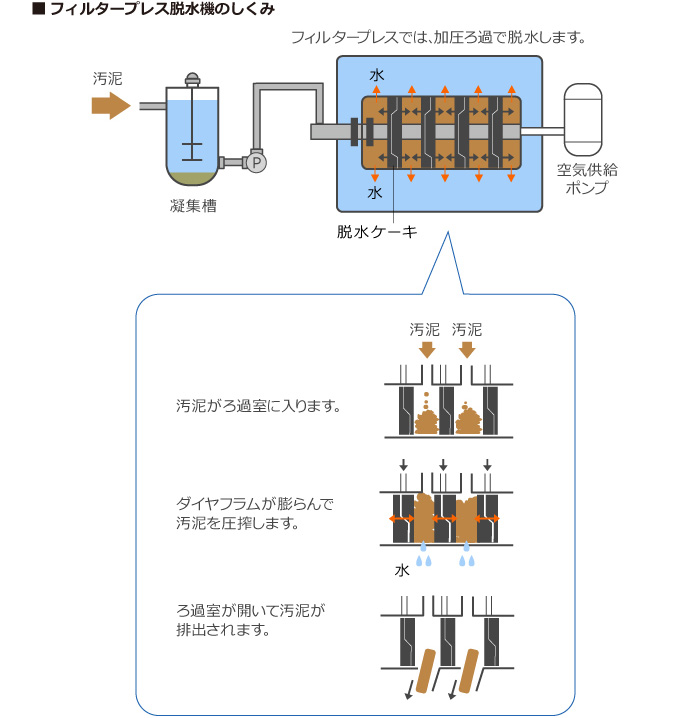 フィルタープレス脱水機のしくみ