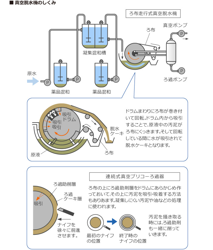 真空脱水機のしくみ