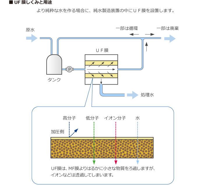 ＵＦ膜のしくみと用途