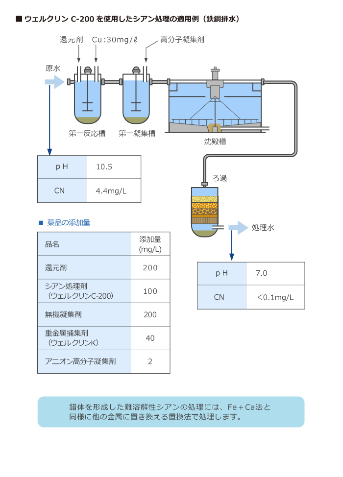 シアン処理の適用例