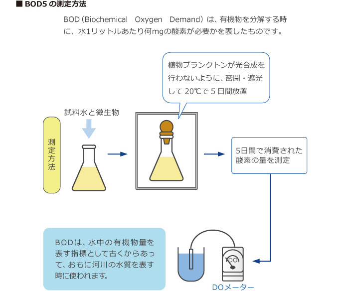 BODの測定方法